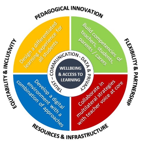 The central part of the framework links to well-being and access to learning in the next concentric circle moving outwards, is trust, communication, data privacy. The next concentric circle contains four quadrants, four aspects of digital learning in secondary schools: one – design differentiated learning experience for all students; two – build competencies of teacher students parents and carers; three – collaborate in multilateral strategies with teacher voice at the core; four – develop the digital environment with a combination of approaches. Outside the circle are for headings these headings indicate that the subjects are overarching in relation to the other quadrants of the circle: pedagogical innovation, flexibility and partnership, resources and infrastructure, equity ability and inclusivity.