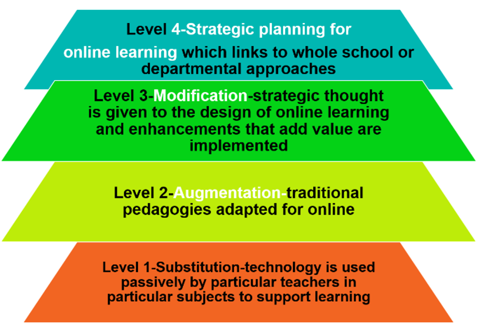 level I – this is the lowest level of digital planning, in which technology is used passively by particular teachers in particular subjects to support learning. This level is termed – substitution. Level II this is where traditional pedagogy is adapted for online, this level is termed – augmentation. Level III – modification – this is where strategic thought is given to the design of online learning and enhancements that add value are implemented. Level IV – strategic planning for online learning – this links to a whole school or departmental approach.