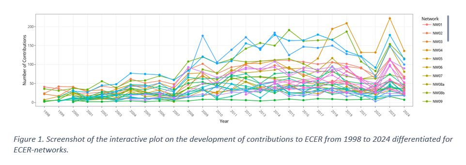 Figure 1. Screenshot of the interactive plot on the development of contributions to ECER from 1998 to 2024 differentiated for ECER networks.