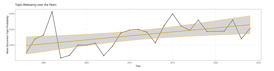 Figure 2. Screenshot of the interactive plot on the topic-relevancy over the years from 1998 to 2024 for the topic “Quantitative Scales and Questionnaires“