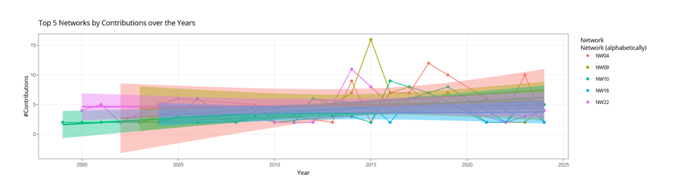 Figure 3. Screenshot of the interactive plot on the top 5 EERA networks for the topic “Quantitative Scales and Questionnaires“ from 1998 to 2024