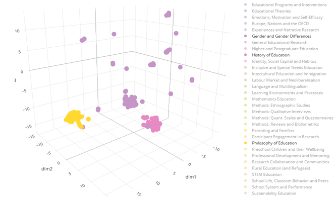 Figure 5. Screenshot of the interactive three-dimensional t-SNE-cluster-plot for the top n = 200 contributions of the topics “Gender and Gender Differences”, “History of Education” and “Philosophy of Education”.