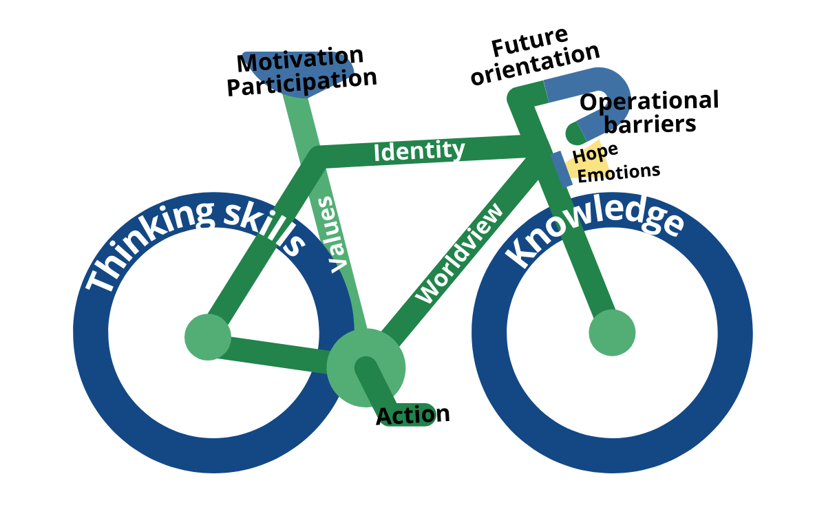 Bicycle model climate change education