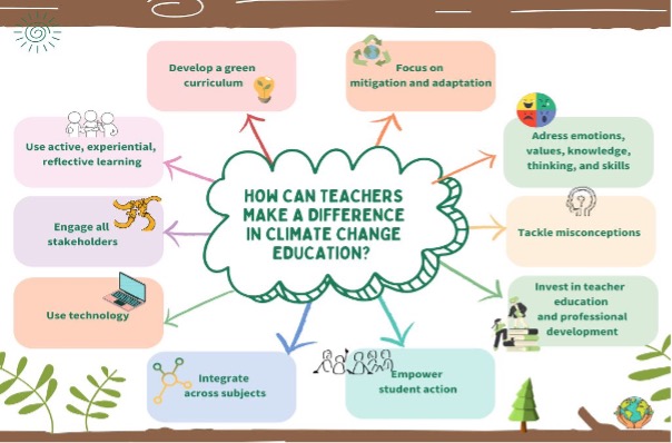 teachers climate change education Illustrated infographic titled “How can teachers make a difference in climate change education?” with a central question surrounded by ten action points. These include:
Develop a green curriculum
Focus on mitigation and adaptation
Address emotions, values, knowledge, thinking, and skills
Tackle misconceptions
Invest in teacher education and professional development
Empower student action
Integrate across subjects
Use technology
Engage all stakeholders
Use active, experiential, reflective learning
The design features icons representing each point and is decorated with plants, trees, and a sun to evoke nature and sustainability.