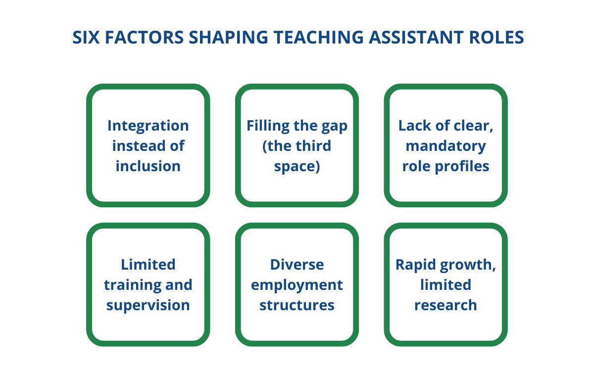 Six factors shaping teaching assistant roles - according to research - Integration instead of inclusion, Filling the gap (the third space), Lack of clear, mandatory role profiles, limited training and supervision, diverse employment structures, and rapid growth with limited research.