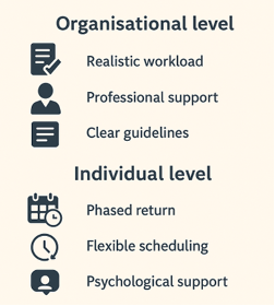 A graphic showing the support needed on an organisational level vs individual level for a reintegration after teacher burnout. On an organisational level: Realistic workload, professional support, and clear guidelines. On an individual level: phased return, flexible scheduling, and psychological support.
