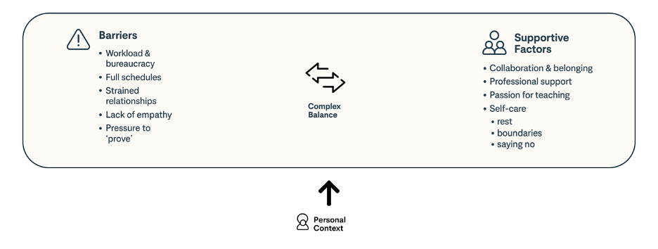 The barriers and supportive factors of teacher burnout. Barriers include workload and bureaucracy, full schedules, strained relationships, lack of empathy, and pressure to 'prove'. Supportive factors include collaboration and belonging, professional support, passion for teaching, and self-care – including rest, boundaries, and saying no. A set of arrows is between the columns of Barriers and Supportive Factors, pointing in both directions, to denote the complex balance between these.