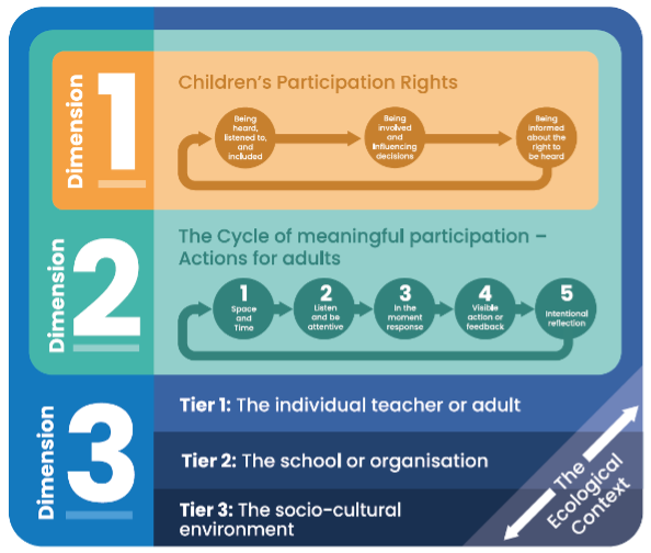 The image shows three dimensions, the first is Children’s Participation Rights which includes; the right to be heard and listened to; the right to influence decisions that affect the child; the right to know about the right to be heard. The second dimension is about Actions for Adults , this Cycle of Meaningful Children’s Participation: a five-step reflective and action-oriented routine for adults. The third dimension of the Ecological Context  which includes three tiers of enabling or constraining factors: the individual adult, the school/organisation, and the wider cultural environment.