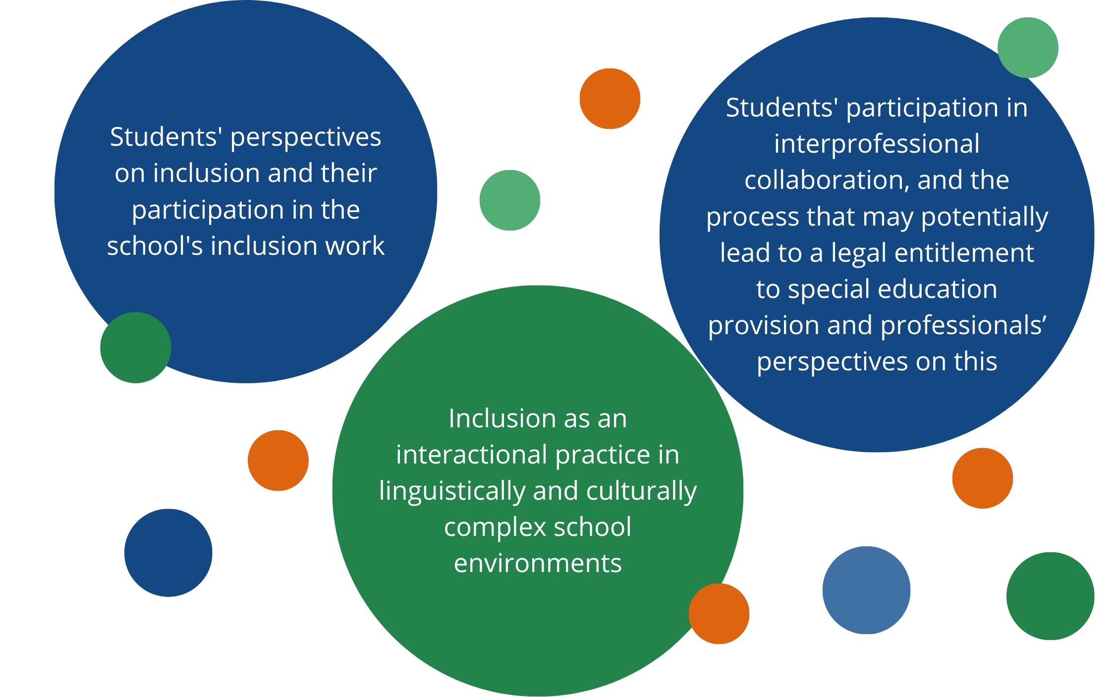 Students' perspectives on inclusion and their participation in the school's inclusion work.

Inclusion as an interactional practice in linguistically and culturally complex school environments.

Students' participation in interprofessional collaboration, and the process that may potentially lead to a legal entitlement to special education provision and professionals’ perspectives on this.