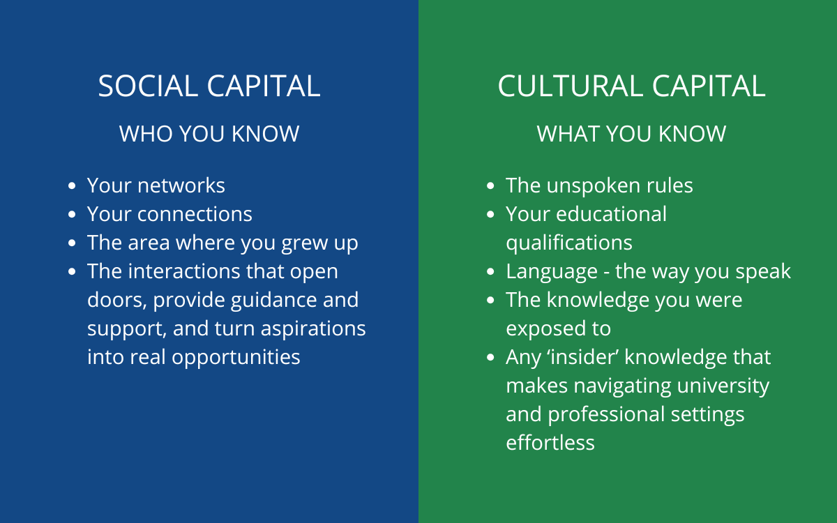 Social Capital – Who you know
•	Your networks
•	Your connections 
•	The area you grow up in
•	Your interactions that open doors, provide guidance, and support turning aspirations into real opportunities

Cultural Capital – What you know
•	The unspoken rules
•	Your educational qualifications
•	Language– as in the way you speak
•	The knowledge you've been exposed to, and the life you have been born into
•	Any 'insider' knowledge that makes navigating a university or professional setting feel effortless for some, and impossible for others. 
