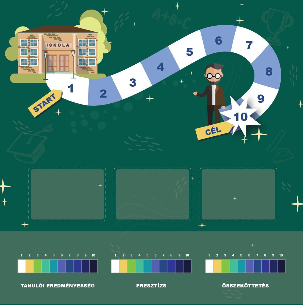 A green board game with a 10-space path from start to finish, featuring a school and a teacher. The writing is in Hungarian.